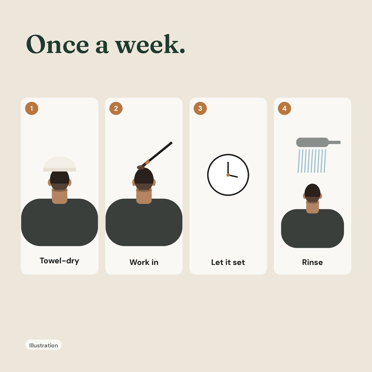 Illustration of the 4 steps: towel-dry clean hair, work it into scalp and roots, let it set, rinse and style